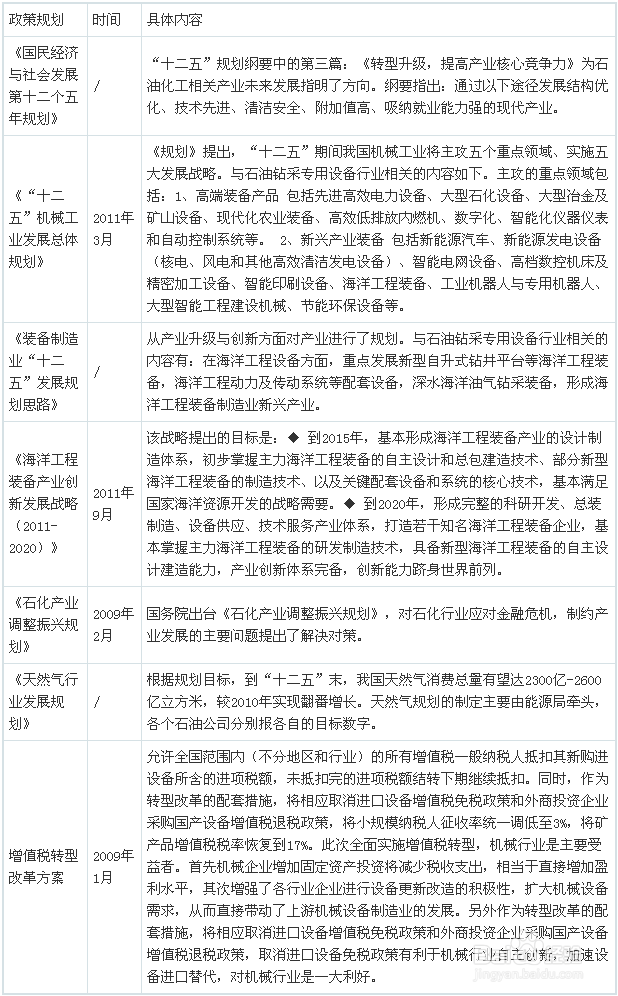 图解石油钻采专用设备行业发展现状